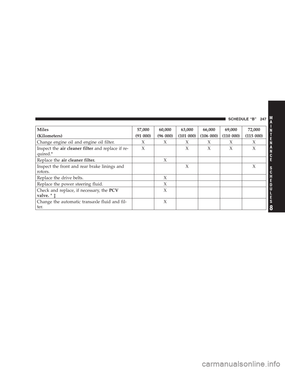 CHRYSLER 300 M 2004 1.G Owners Manual Miles 57,000 60,000 63,000 66,000 69,000 72,000
(Kilometers) (91 000) (96 000) (101 000) (106 000) (110 000) (115 000)
Change engine oil and engine oil filter.XXXXX X
Inspect theair cleaner filterand 