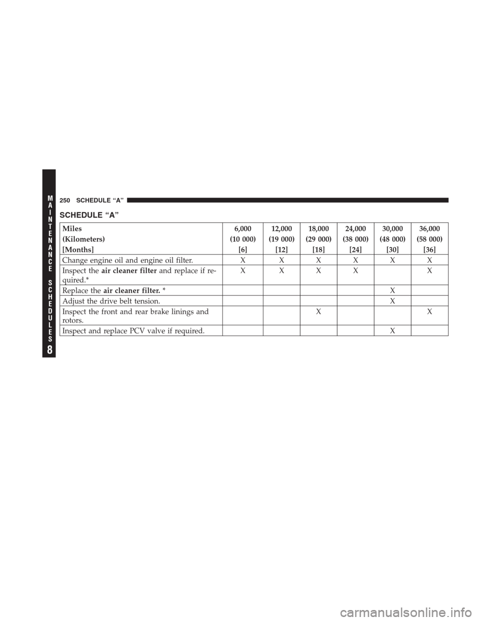CHRYSLER 300 M 2004 1.G Owners Manual SCHEDULE “A”
Miles 6,000 12,000 18,000 24,000 30,000 36,000
(Kilometers) (10 000) (19 000) (29 000) (38 000) (48 000) (58 000)
[Months] [6] [12] [18] [24] [30] [36]
Change engine oil and engine oi