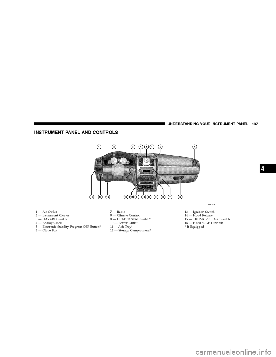 CHRYSLER 300 SRT 2008 1.G Owners Manual INSTRUMENT PANEL AND CONTROLS
1 — Air Outlet 7 — Radio 13 — Ignition Switch
2 — Instrument Cluster 8 — Climate Control 14 — Hood Release
3 — HAZARD Switch 9 — HEATED SEAT Switch* 15 