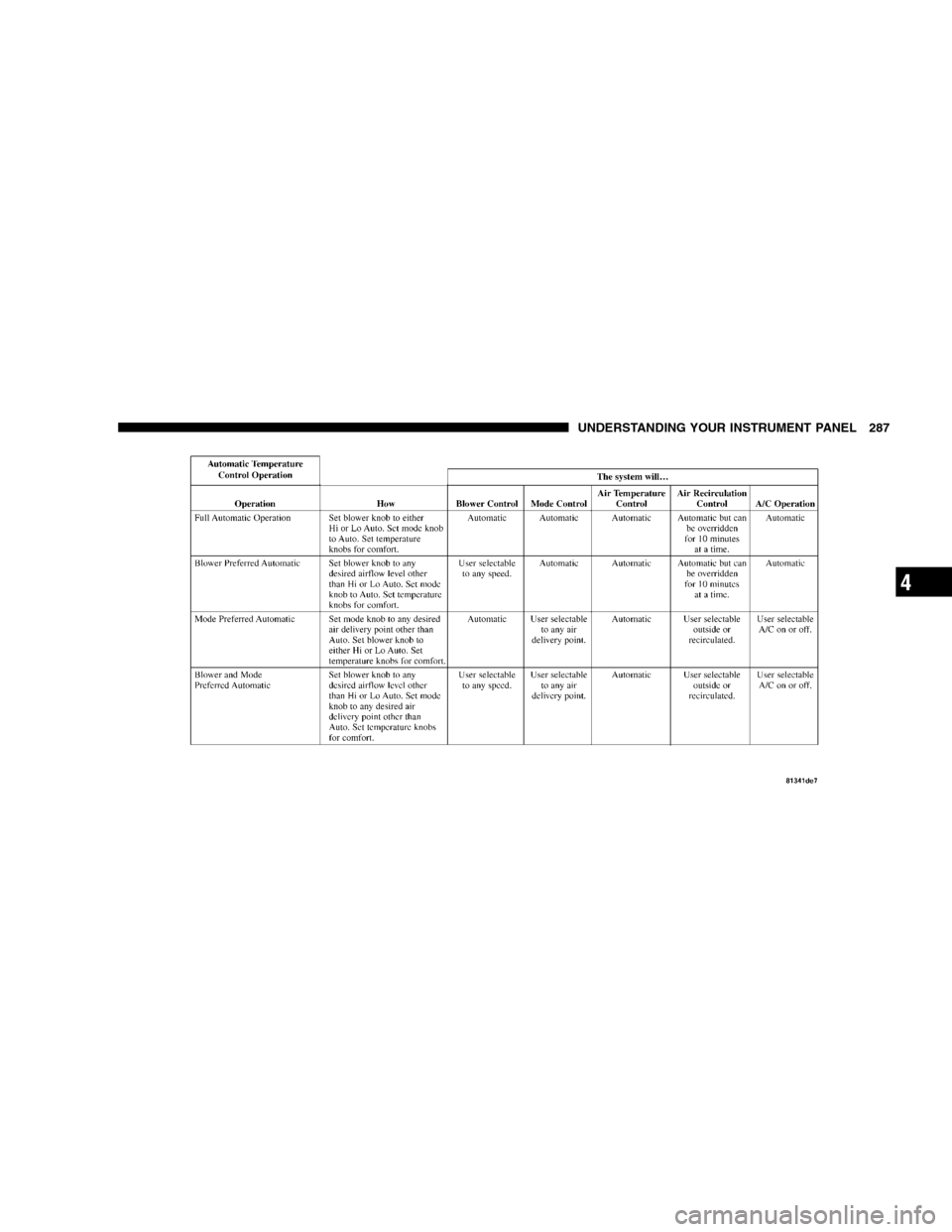 CHRYSLER 300 SRT 2008 1.G Owners Manual UNDERSTANDING YOUR INSTRUMENT PANEL 287
4 