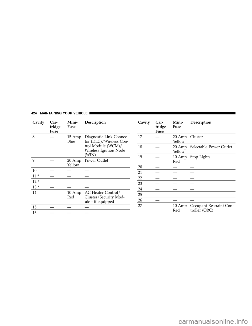CHRYSLER 300 SRT 2008 1.G Owners Manual Cavity Car-
tridge
FuseMini-
FuseDescription
8 — 15 Amp
BlueDiagnostic Link Connec-
tor (DLC)/Wireless Con-
trol Module (WCM)/
Wireless Ignition Node
(WIN)
9 — 20 Amp
YellowPower Outlet
10 — —