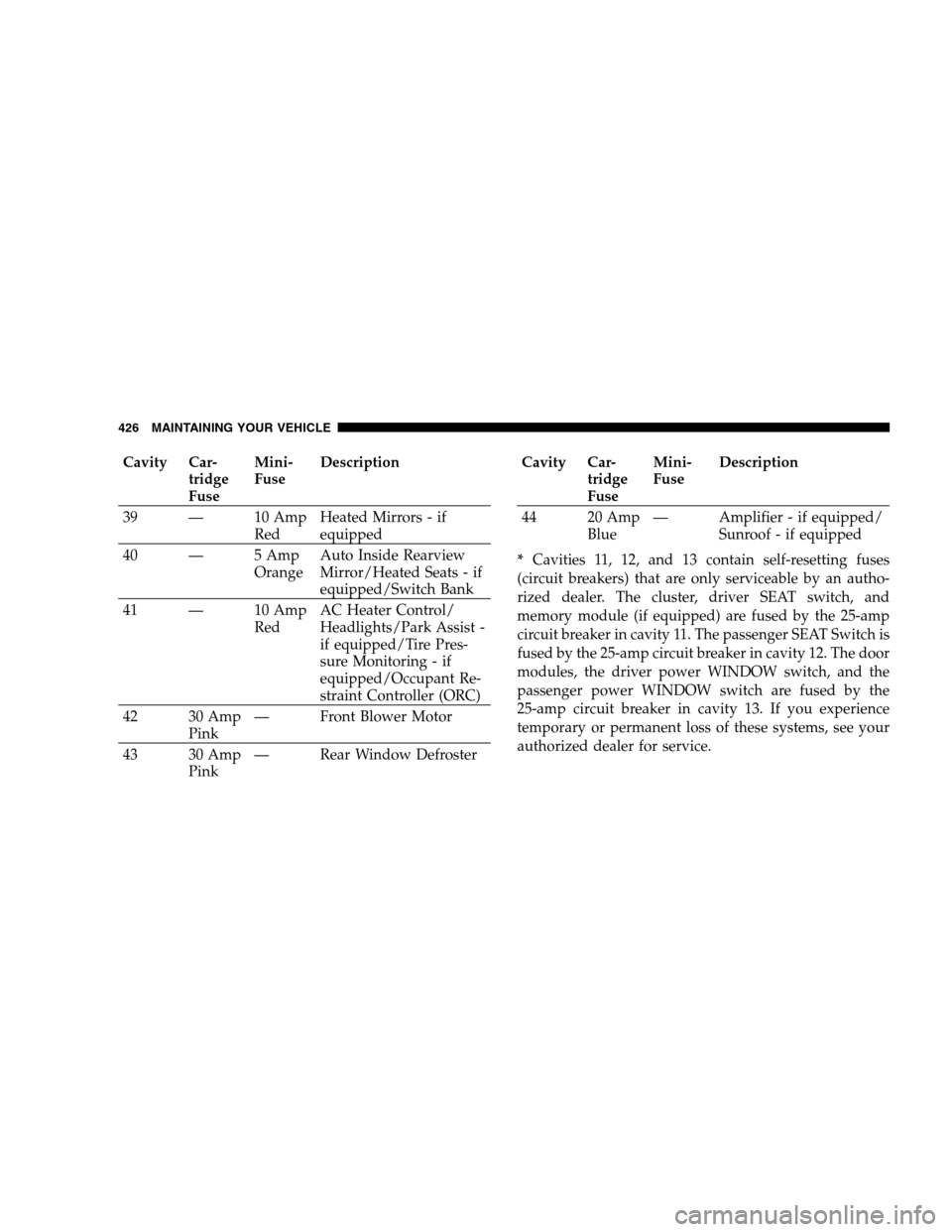CHRYSLER 300 SRT 2008 1.G Owners Manual Cavity Car-
tridge
FuseMini-
FuseDescription
39 — 10 Amp
RedHeated Mirrors - if
equipped
40 — 5 Amp
OrangeAuto Inside Rearview
Mirror/Heated Seats - if
equipped/Switch Bank
41 — 10 Amp
RedAC Hea