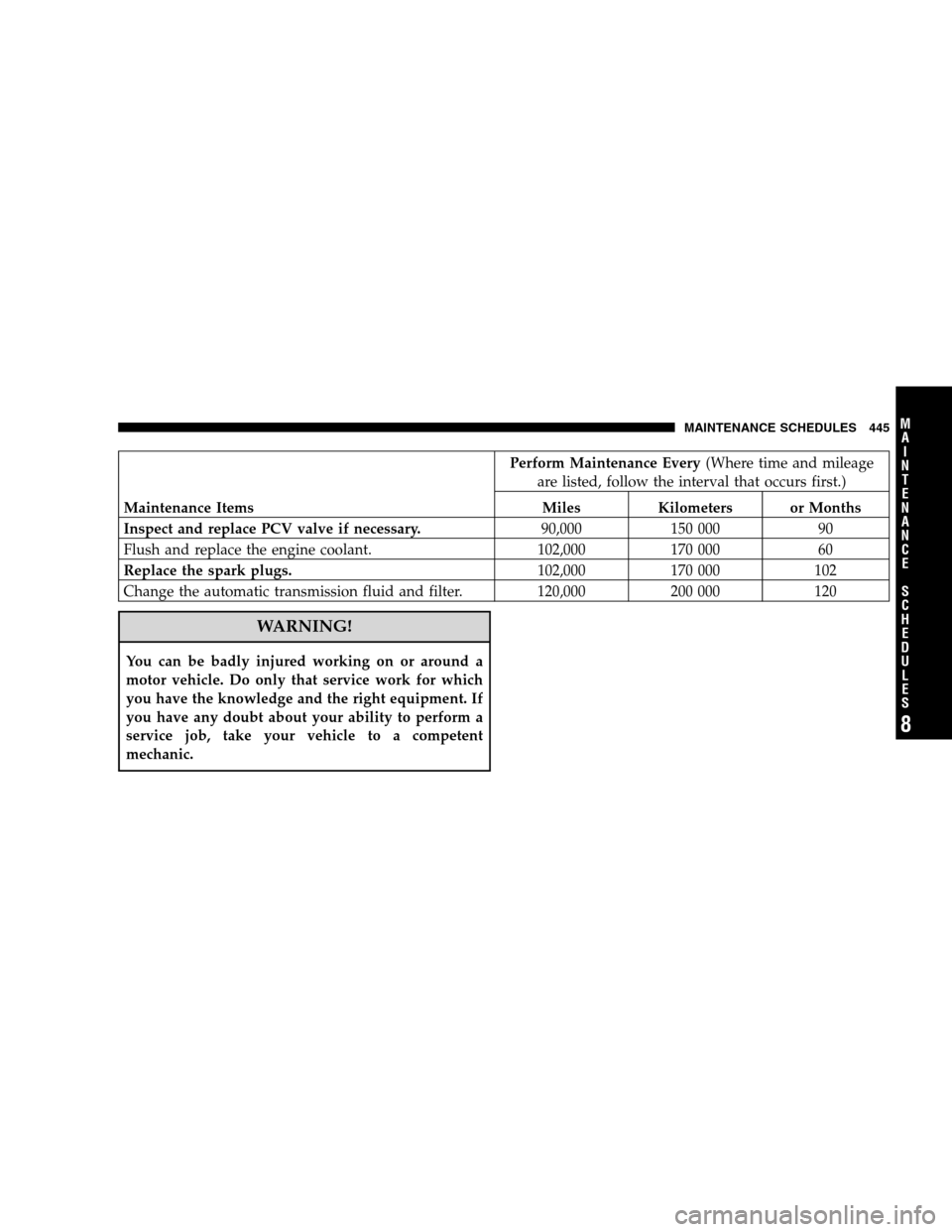 CHRYSLER 300 SRT 2008 1.G Owners Manual Perform Maintenance Every(Where time and mileage
are listed, follow the interval that occurs first.)
Maintenance Items Miles Kilometers or Months
Inspect and replace PCV valve if necessary.90,000 150 