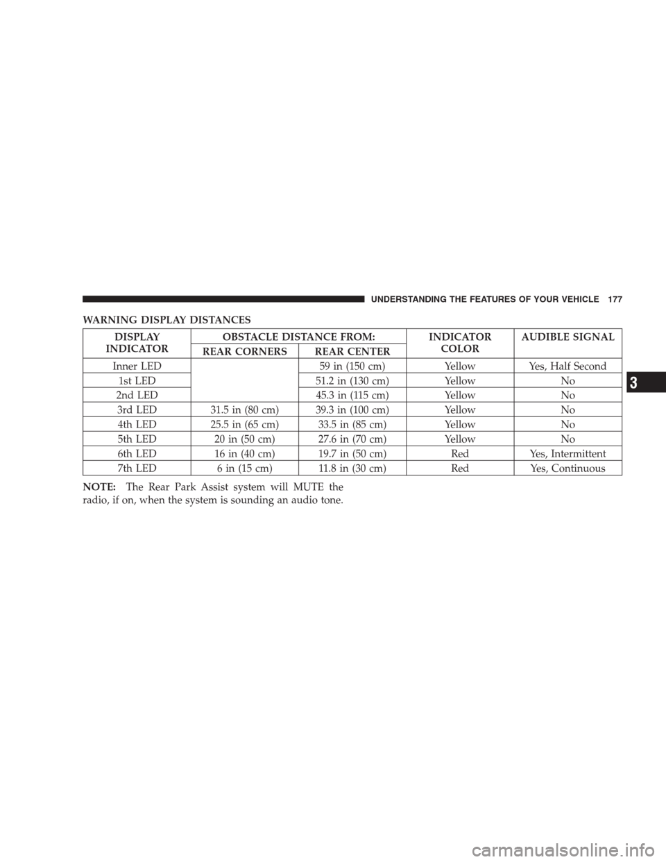 CHRYSLER 300 SRT 2009 1.G Owners Manual WARNING DISPLAY DISTANCES
DISPLAY
INDICATOROBSTACLE DISTANCE FROM: INDICATOR
COLORAUDIBLE SIGNAL
REAR CORNERS REAR CENTER
Inner LED 59 in (150 cm) Yellow Yes, Half Second
1st LED 51.2 in (130 cm) Yell