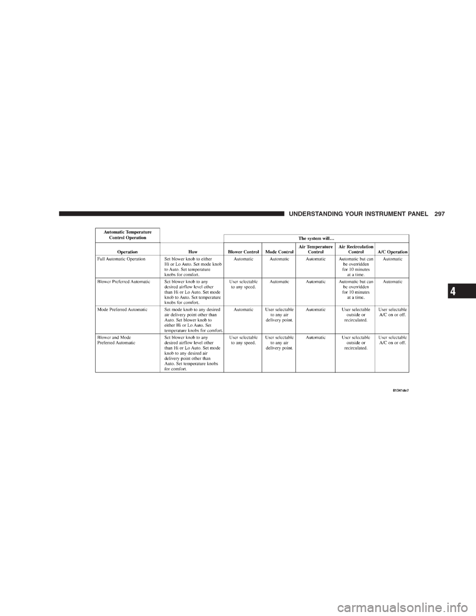CHRYSLER 300 SRT 2009 1.G Owners Manual UNDERSTANDING YOUR INSTRUMENT PANEL 297
4 CHRYSLER 300 SRT 2009 1.G Owners Manual UNDERSTANDING YOUR INSTRUMENT PANEL 297
4