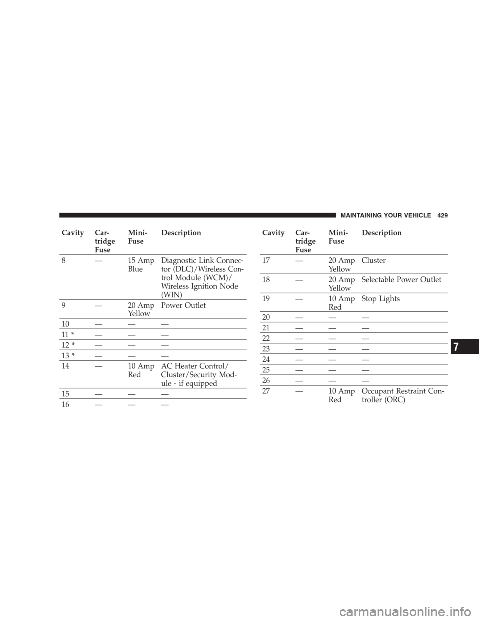 CHRYSLER 300 SRT 2009 1.G Owners Manual Cavity Car-
tridge
FuseMini-
FuseDescription
8 — 15 Amp
BlueDiagnostic Link Connec-
tor (DLC)/Wireless Con-
trol Module (WCM)/
Wireless Ignition Node
(WIN)
9 — 20 Amp
YellowPower Outlet
10——
