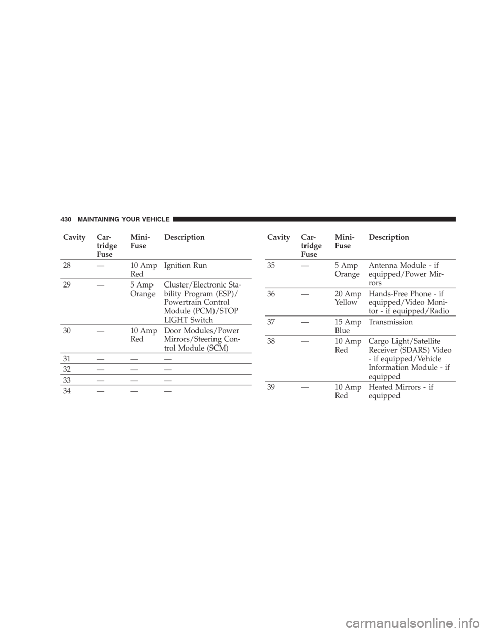 CHRYSLER 300 SRT 2009 1.G Owners Manual Cavity Car-
tridge
FuseMini-
FuseDescription
28 — 10 Amp
RedIgnition Run
29 — 5 Amp
OrangeCluster/Electronic Sta-
bility Program (ESP)/
Powertrain Control
Module (PCM)/STOP
LIGHT Switch
30 — 10 