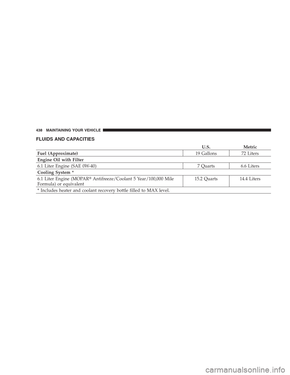 CHRYSLER 300 SRT 2009 1.G Owners Manual FLUIDS AND CAPACITIES
U.S. Metric
Fuel (Approximate)19 Gallons 72 Liters
Engine Oil with Filter
6.1 Liter Engine (SAE 0W-40) 7 Quarts 6.6 Liters
Cooling System *
6.1 Liter Engine (MOPARAntifreeze/Coo