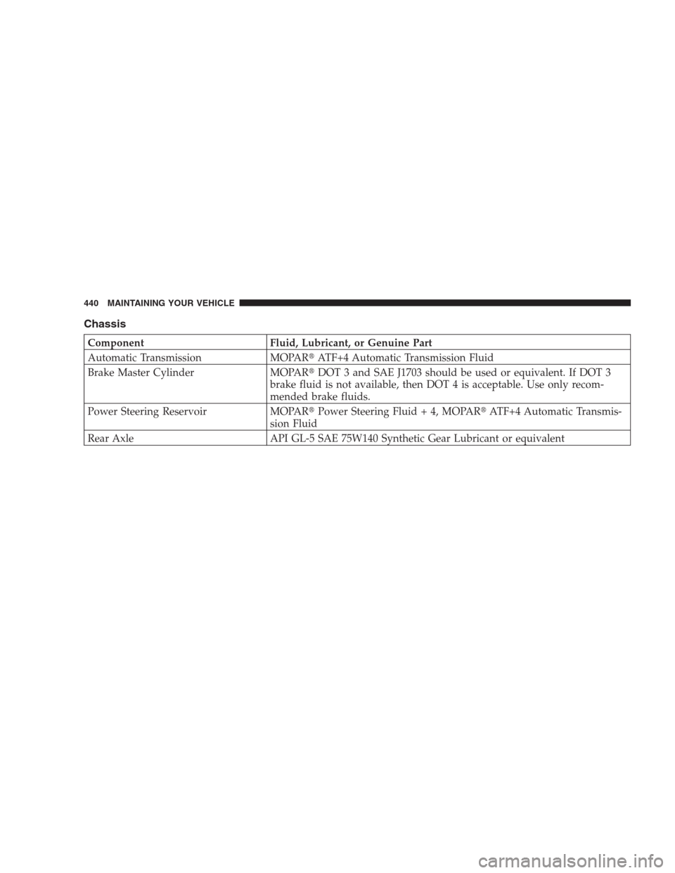 CHRYSLER 300 SRT 2009 1.G Owners Manual Chassis
Component Fluid, Lubricant, or Genuine Part
Automatic Transmission MOPARATF+4 Automatic Transmission Fluid
Brake Master Cylinder MOPARDOT 3 and SAE J1703 should be used or equivalent. If DOT