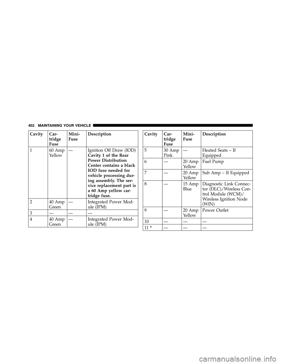 CHRYSLER 300 SRT 2010 1.G Owners Manual Cavity Car-tridge
FuseMini-
Fuse
Description
1 60 Amp Yellow— Ignition Off Draw (IOD)
Cavity 1 of the Rear
Power Distribution
Center contains a black
IOD fuse needed for
vehicle processing dur-
ing 
