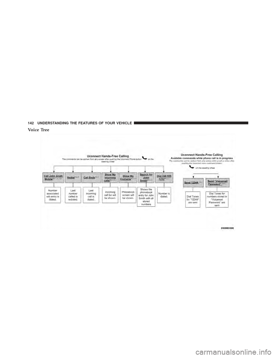 CHRYSLER 300 SRT 2012 2.G Owners Manual Voice Tree
142 UNDERSTANDING THE FEATURES OF YOUR VEHICLE 
