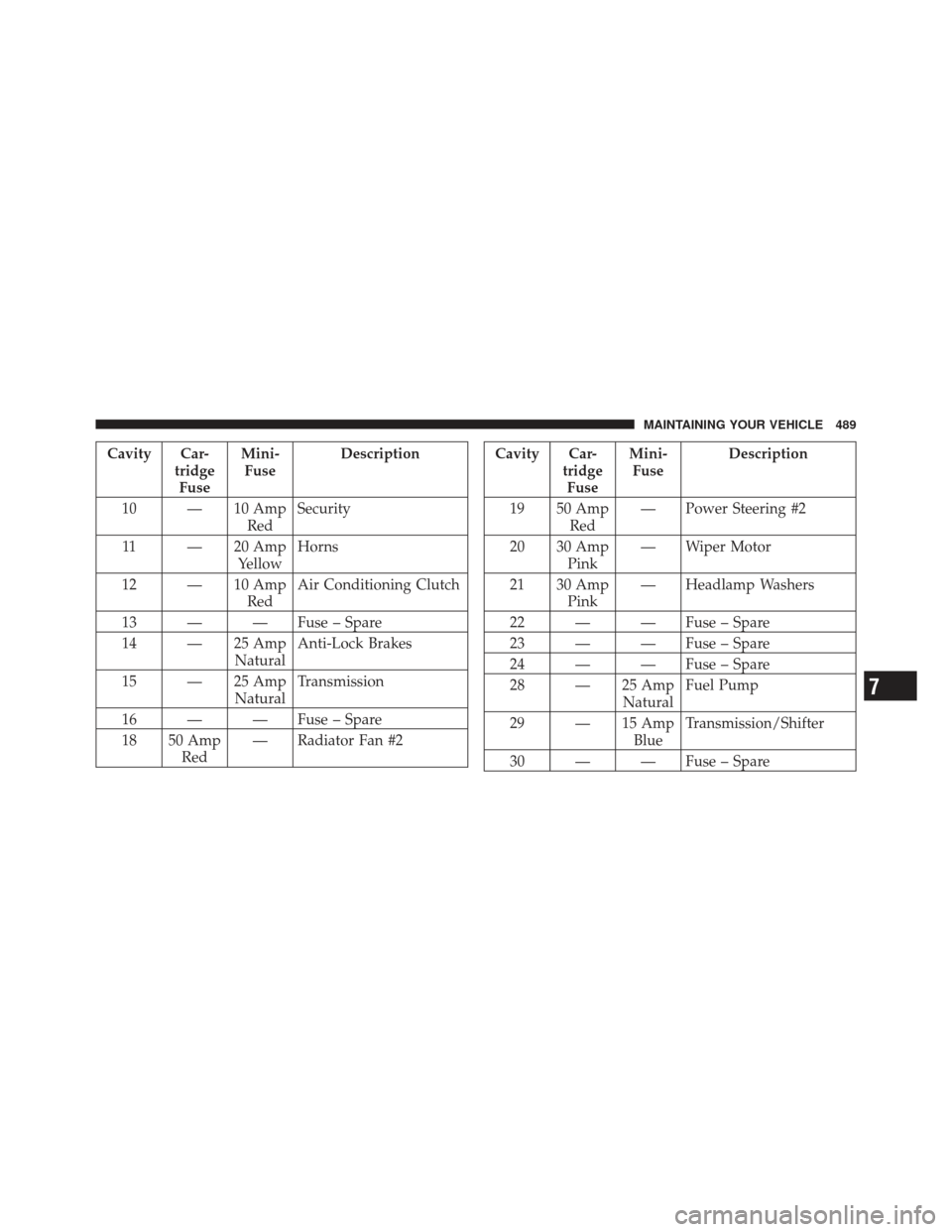 CHRYSLER 300 SRT 2012 2.G Owners Manual Cavity Car-tridgeFuse Mini-
Fuse Description
10 — 10 Amp RedSecurity
11 — 20 Amp YellowHorns
12 — 10 Amp RedAir Conditioning Clutch
13 — — Fuse – Spare
14 — 25 Amp NaturalAnti-Lock Brake CHRYSLER 300 SRT 2012 2.G Owners Manual Cavity Car-tridgeFuse Mini-
Fuse Description
10 — 10 Amp RedSecurity
11 — 20 Amp YellowHorns
12 — 10 Amp RedAir Conditioning Clutch
13 — — Fuse – Spare
14 — 25 Amp NaturalAnti-Lock Brake