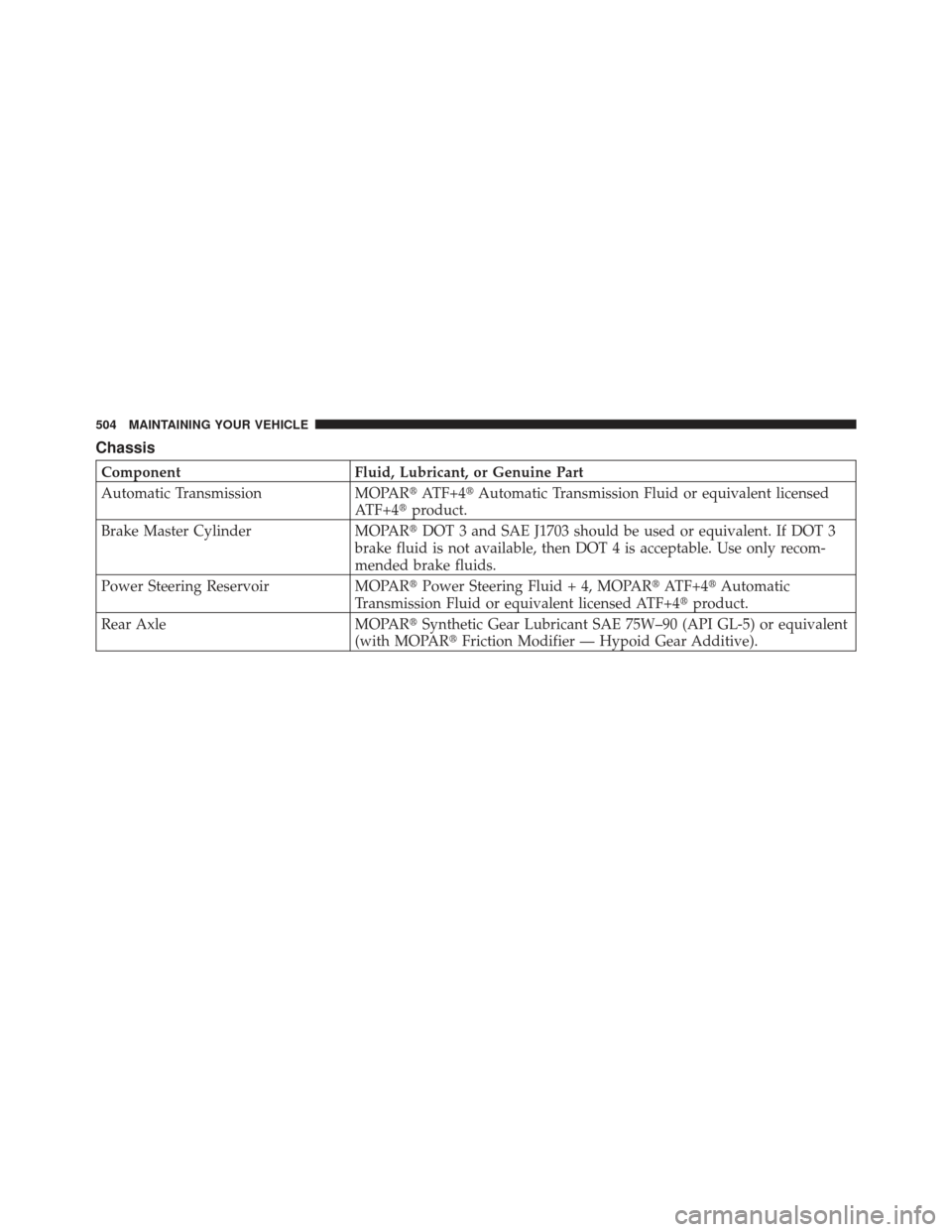 CHRYSLER 300 SRT 2012 2.G Owners Manual Chassis
ComponentFluid, Lubricant, or Genuine Part
Automatic Transmission MOPARATF+4Automatic Transmission Fluid or equivalent licensed
ATF+4 product.
Brake Master Cylinder MOPARDOT 3 and SAE J170