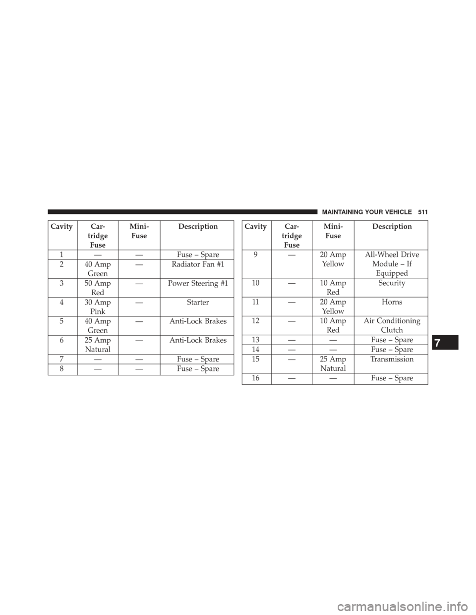 CHRYSLER 300 SRT 2013 2.G Owners Manual Cavity Car-tridgeFuse Mini-
Fuse Description
1 — — Fuse – Spare
2 40 Amp Green — Radiator Fan #1
3 50 Amp Red — Power Steering #1
4 30 Amp Pink — Starter
5 40 Amp Green — Anti-Lock Brake CHRYSLER 300 SRT 2013 2.G Owners Manual Cavity Car-tridgeFuse Mini-
Fuse Description
1 — — Fuse – Spare
2 40 Amp Green — Radiator Fan #1
3 50 Amp Red — Power Steering #1
4 30 Amp Pink — Starter
5 40 Amp Green — Anti-Lock Brake