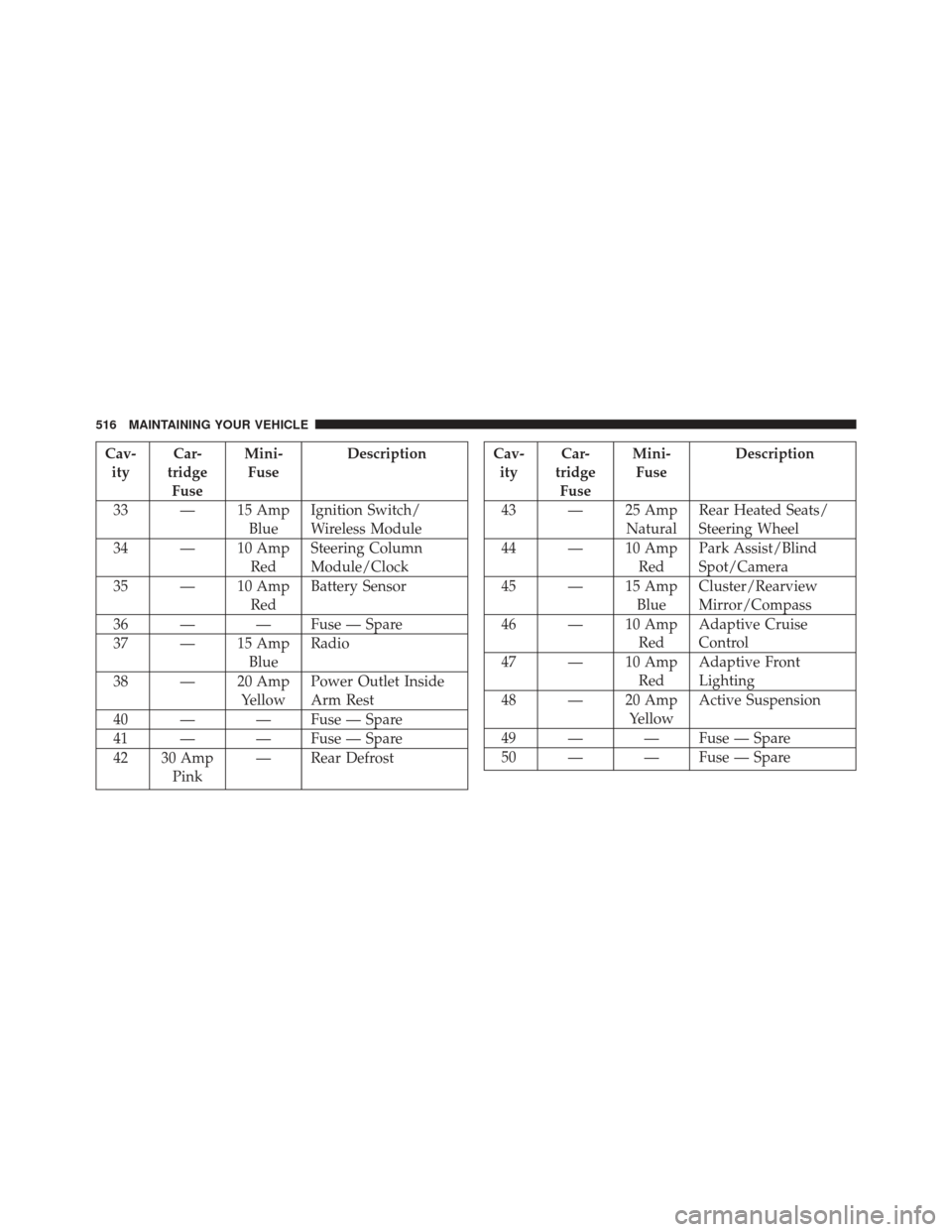 CHRYSLER 300 SRT 2013 2.G Owners Manual Cav-ity Car-
tridge Fuse Mini-
Fuse Description
33 — 15 Amp BlueIgnition Switch/
Wireless Module
34 — 10 Amp RedSteering Column
Module/Clock
35 — 10 Amp RedBattery Sensor
36 — — Fuse — Spa