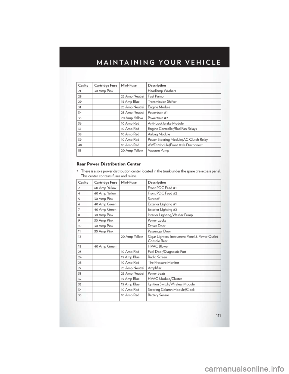 CHRYSLER 300 SRT 2013 2.G User Guide Cavity Cartridge Fuse Mini-Fuse Description
21 30 Amp PinkHeadlamp Washers
28 25 Amp Neutral Fuel Pump
29 15 Amp Blue Transmission Shifter
31 25 Amp Neutral Engine Module
34 25 Amp Neutral Powertrain 