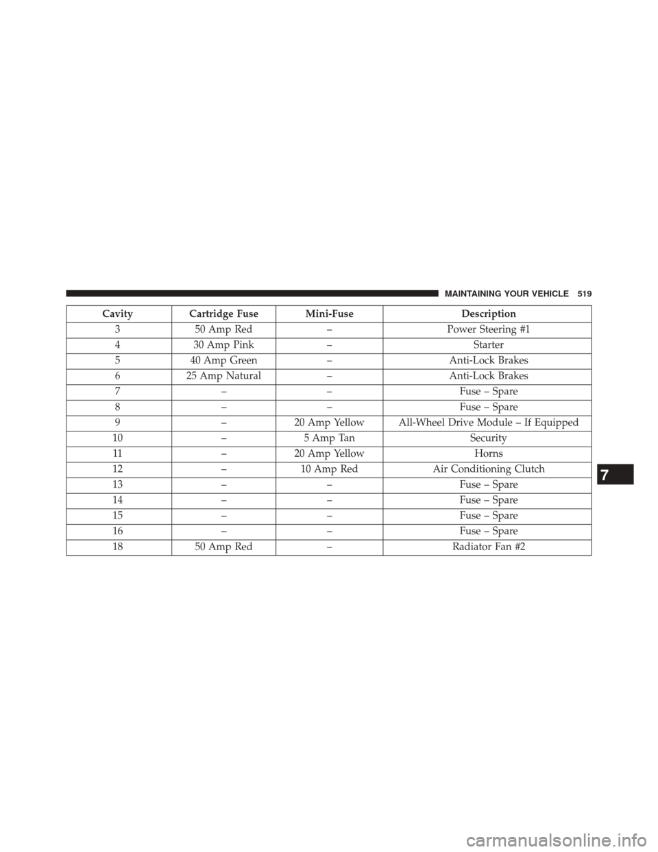 CHRYSLER 300 SRT 2014 2.G Owners Manual CavityCartridge Fuse Mini-Fuse Description
3 50 Amp Red –Power Steering #1
4 30 Amp Pink – Starter
5 40 Amp Green –Anti-Lock Brakes
6 25 Amp Natural –Anti-Lock Brakes
7 –– Fuse – Spare
8