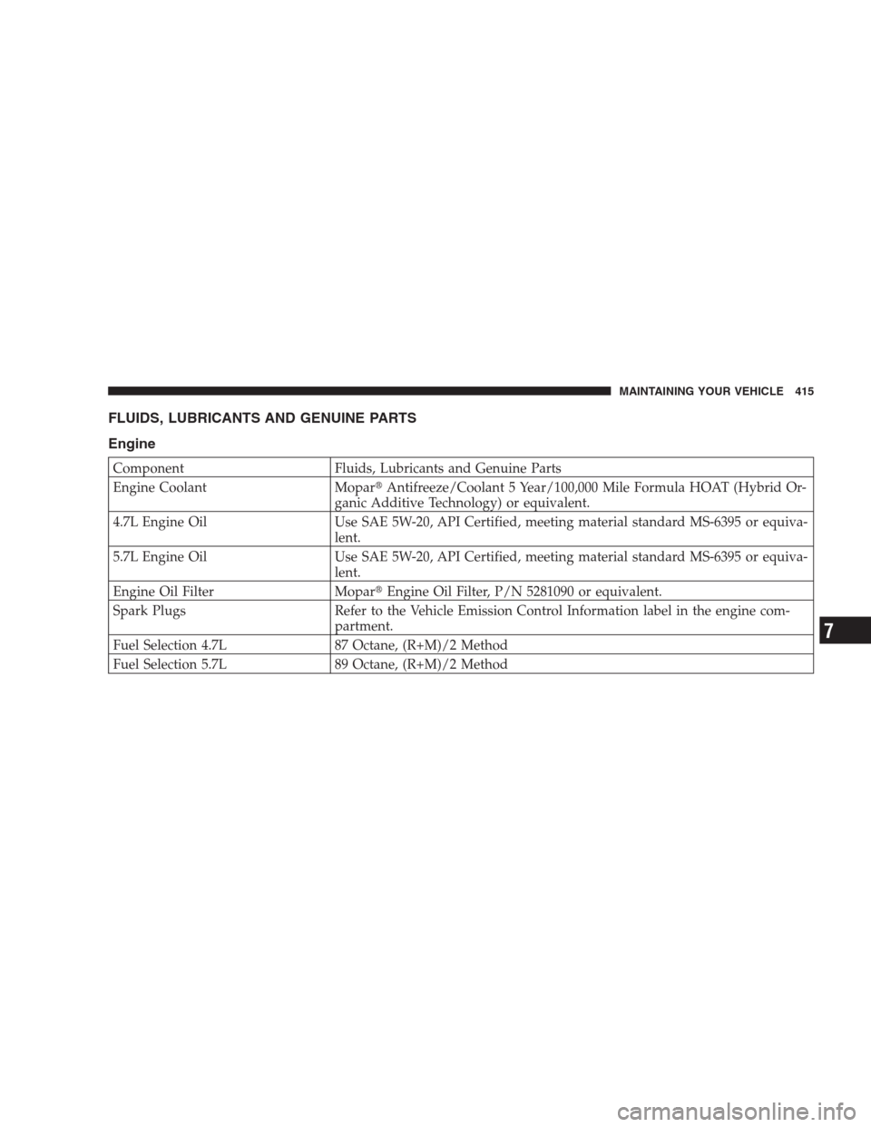 CHRYSLER ASPEN 2007 2.G Owners Manual FLUIDS, LUBRICANTS AND GENUINE PARTS
Engine
Component Fluids, Lubricants and Genuine Parts
Engine Coolant MoparAntifreeze/Coolant 5 Year/100,000 Mile Formula HOAT (Hybrid Or-
ganic Additive Technolog