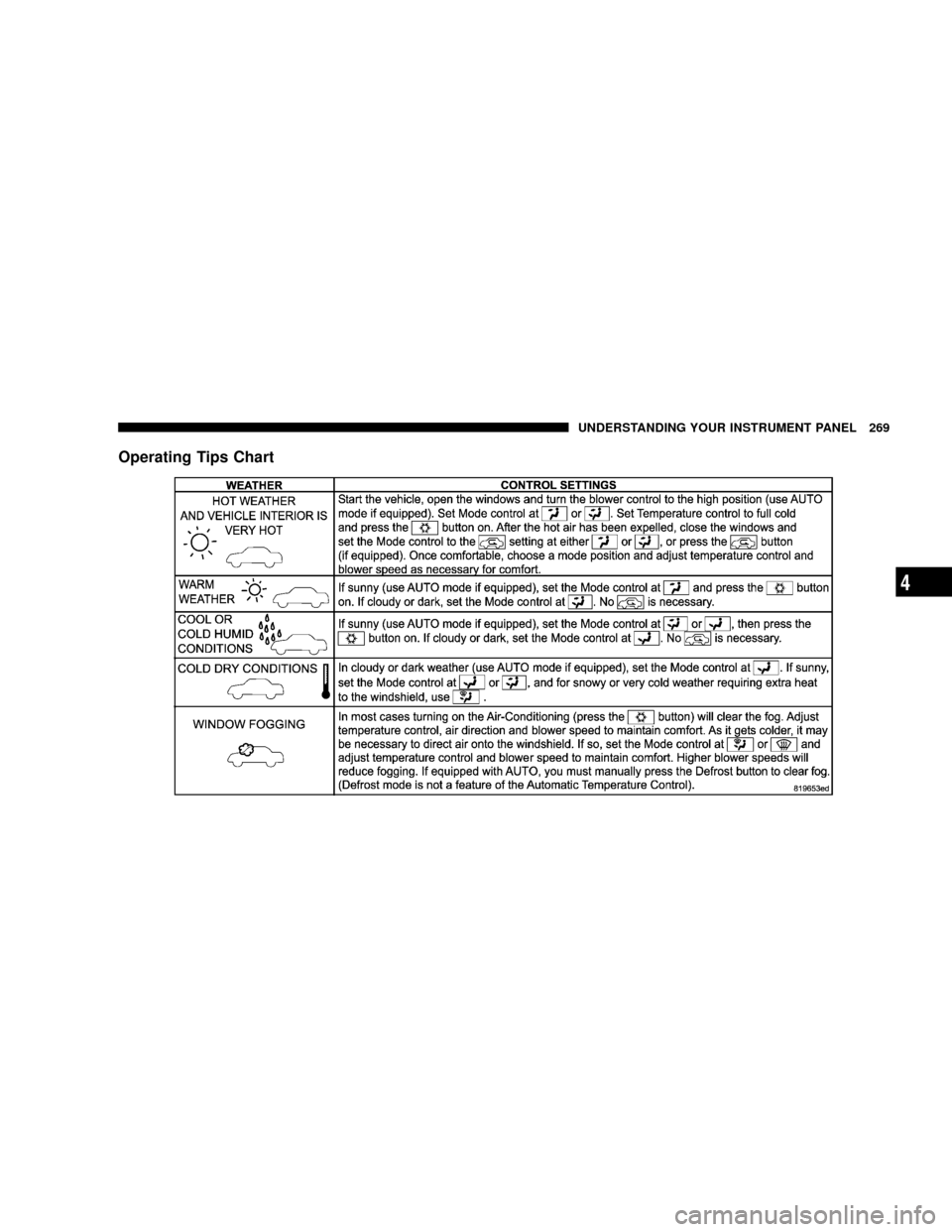 CHRYSLER ASPEN 2009 2.G Owners Manual Operating Tips Chart
UNDERSTANDING YOUR INSTRUMENT PANEL 269
4 CHRYSLER ASPEN 2009 2.G Owners Manual Operating Tips Chart
UNDERSTANDING YOUR INSTRUMENT PANEL 269
4