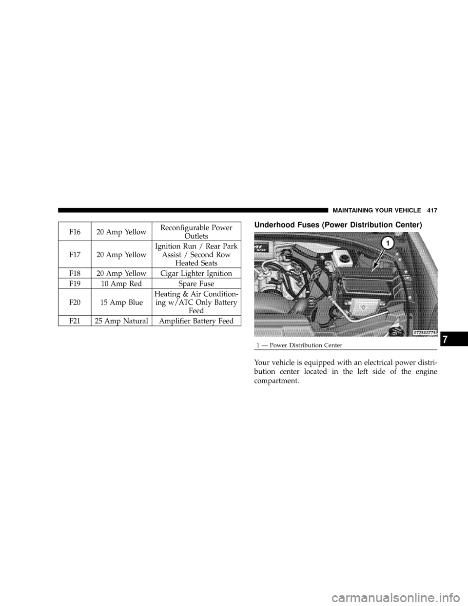 CHRYSLER ASPEN 2009 2.G Owners Manual F16 20 Amp YellowReconfigurable Power
Outlets
F17 20 Amp YellowIgnition Run / Rear Park
Assist / Second Row
Heated Seats
F18 20 Amp Yellow Cigar Lighter Ignition
F19 10 Amp Red Spare Fuse
F20 15 Amp B