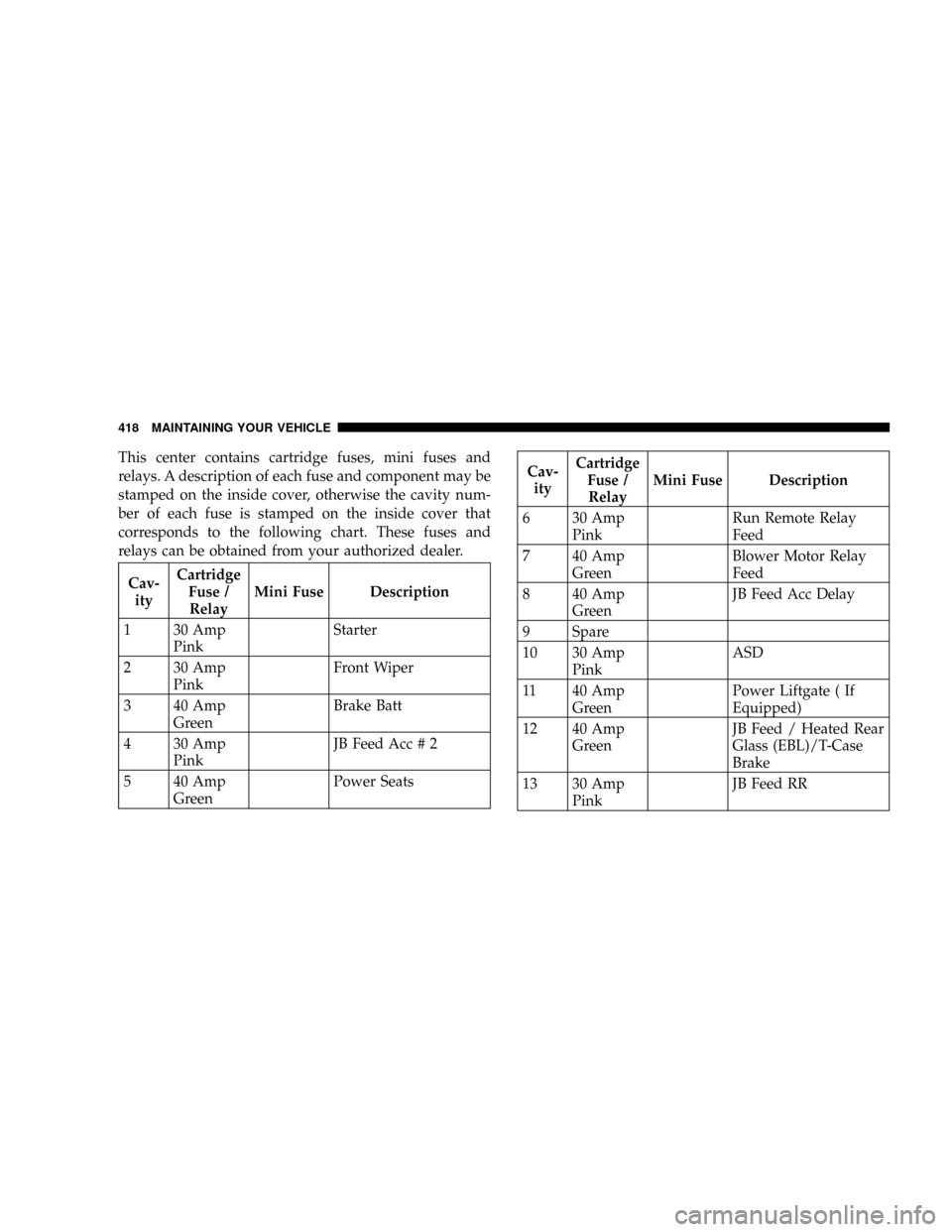 CHRYSLER ASPEN 2009 2.G Owners Manual This center contains cartridge fuses, mini fuses and
relays. A description of each fuse and component may be
stamped on the inside cover, otherwise the cavity num-
ber of each fuse is stamped on the i