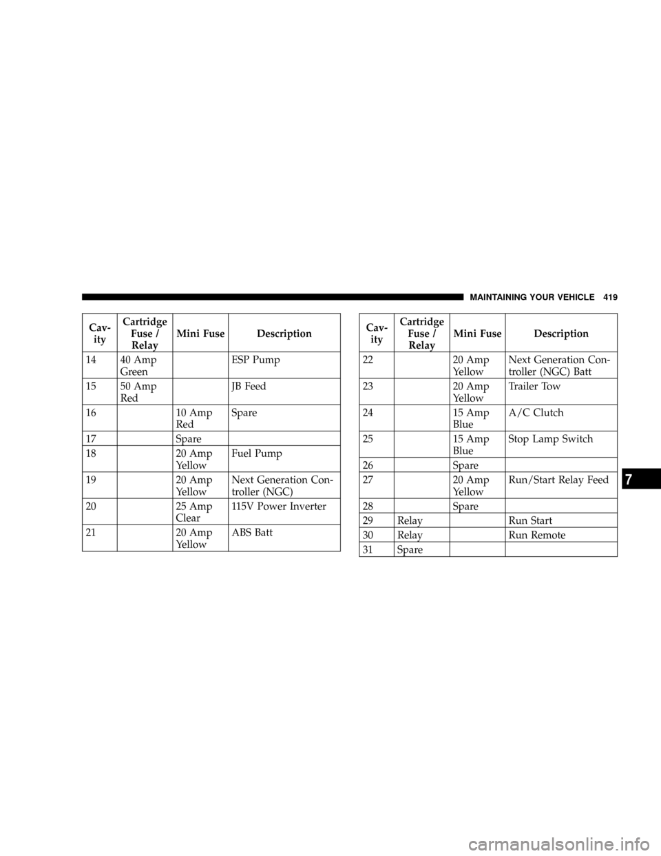 CHRYSLER ASPEN 2009 2.G User Guide Cav-
ityCartridge
Fuse /
RelayMini Fuse Description
14 40 Amp
GreenESP Pump
15 50 Amp
RedJB Feed
16 10 Amp
RedSpare
17 Spare
18 20 Amp
YellowFuel Pump
19 20 Amp
YellowNext Generation Con-
troller (NGC
