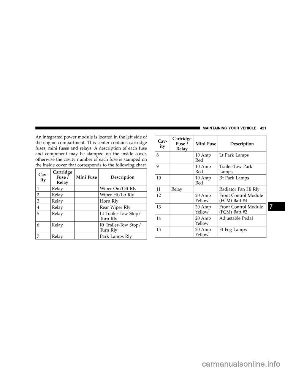 CHRYSLER ASPEN 2009 2.G User Guide An integrated power module is located in the left side of
the engine compartment. This center contains cartridge
fuses, mini fuses and relays. A description of each fuse
and component may be stamped o