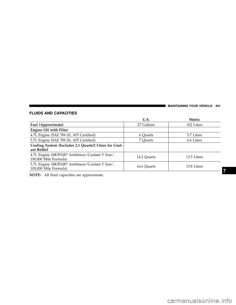 CHRYSLER ASPEN 2009 2.G Owners Manual FLUIDS AND CAPACITIES
U.S. Metric
Fuel (Approximate)27 Gallons 102 Liters
Engine Oil with Filter
4.7L Engine (SAE 5W-20, API Certified) 6 Quarts 5.7 Liters
5.7L Engine (SAE 5W-20, API Certified) 7 Qua CHRYSLER ASPEN 2009 2.G Owners Manual FLUIDS AND CAPACITIES
U.S. Metric
Fuel (Approximate)27 Gallons 102 Liters
Engine Oil with Filter
4.7L Engine (SAE 5W-20, API Certified) 6 Quarts 5.7 Liters
5.7L Engine (SAE 5W-20, API Certified) 7 Qua