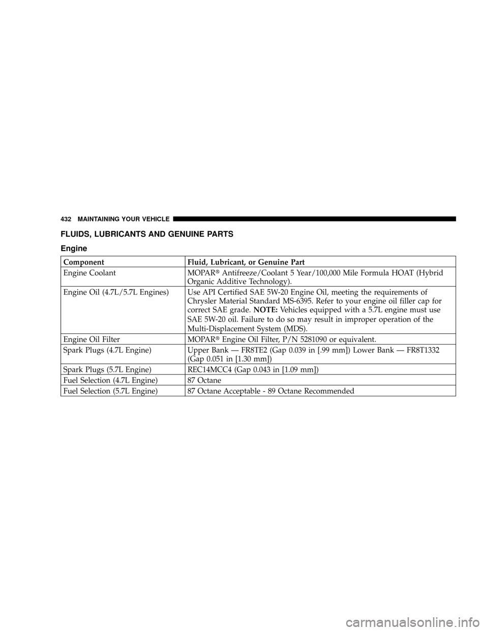 CHRYSLER ASPEN 2009 2.G Owners Manual FLUIDS, LUBRICANTS AND GENUINE PARTS
Engine
Component Fluid, Lubricant, or Genuine Part
Engine Coolant MOPARtAntifreeze/Coolant 5 Year/100,000 Mile Formula HOAT (Hybrid
Organic Additive Technology).
E CHRYSLER ASPEN 2009 2.G Owners Manual FLUIDS, LUBRICANTS AND GENUINE PARTS
Engine
Component Fluid, Lubricant, or Genuine Part
Engine Coolant MOPARtAntifreeze/Coolant 5 Year/100,000 Mile Formula HOAT (Hybrid
Organic Additive Technology).
E