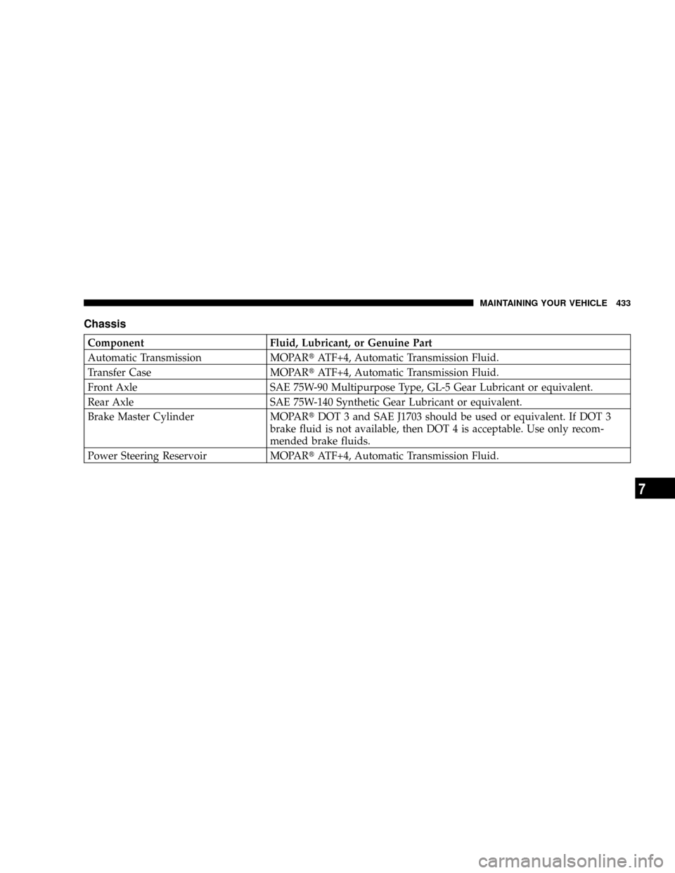 CHRYSLER ASPEN 2009 2.G User Guide Chassis
Component Fluid, Lubricant, or Genuine Part
Automatic Transmission MOPARtATF+4, Automatic Transmission Fluid.
Transfer Case MOPARtATF+4, Automatic Transmission Fluid.
Front Axle SAE 75W-90 Mul