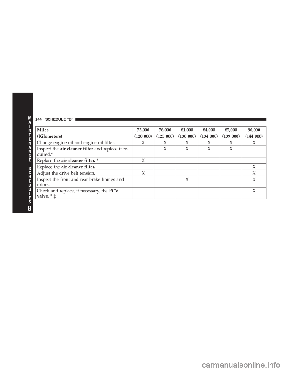 CHRYSLER CONCORDE 2004 2.G Owners Guide Miles 75,000 78,000 81,000 84,000 87,000 90,000
(Kilometers) (120 000) (125 000) (130 000) (134 000) (139 000) (144 000)
Change engine oil and engine oil filter.XXXXX X
Inspect theair cleaner filteran