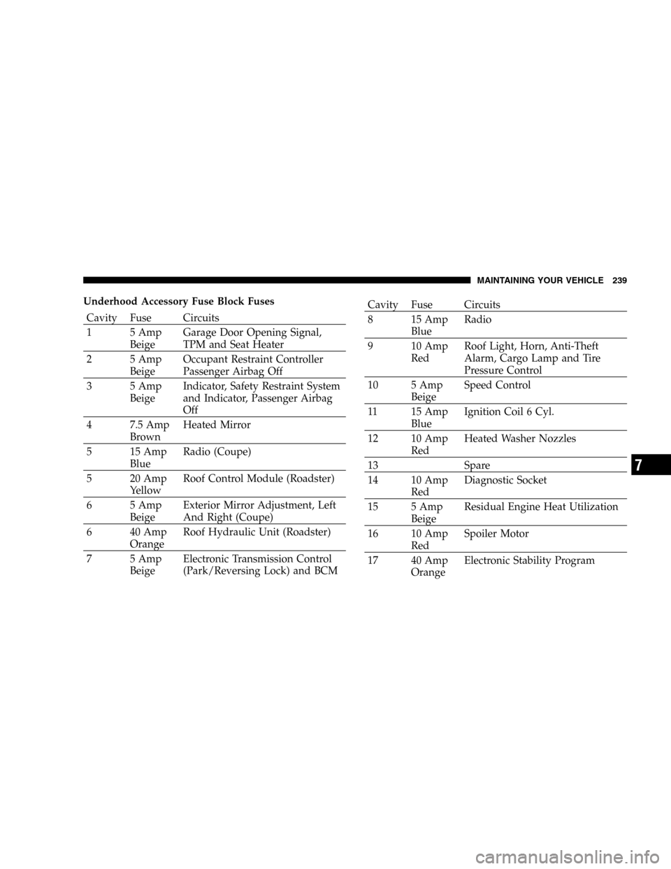 CHRYSLER CROSSFIRE 2006 1.G Owners Manual Underhood Accessory Fuse Block Fuses
Cavity Fuse Circuits
1 5 Amp
BeigeGarage Door Opening Signal,
TPM and Seat Heater
2 5 Amp
BeigeOccupant Restraint Controller
Passenger Airbag Off
3 5 Amp
BeigeIndi