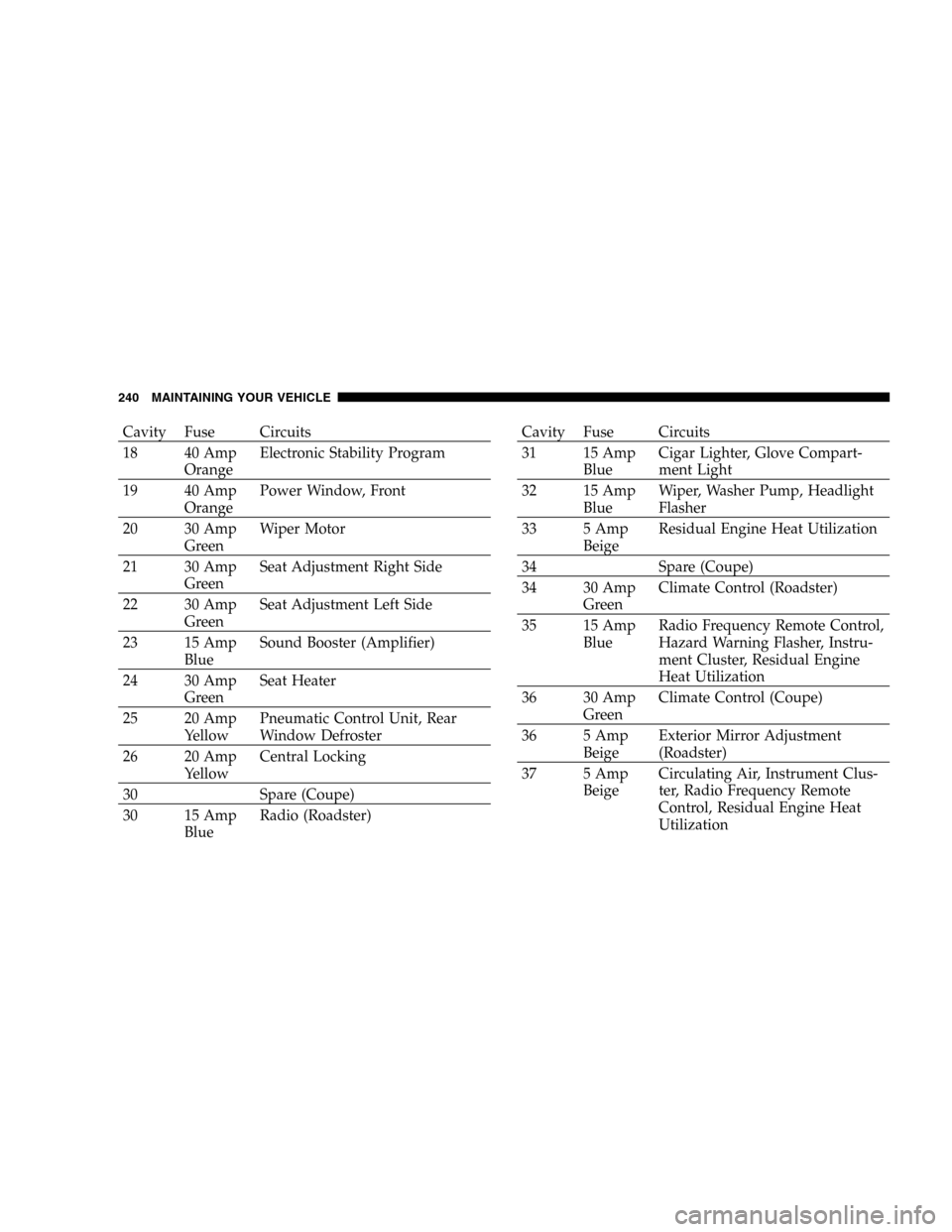 CHRYSLER CROSSFIRE 2006 1.G Owners Manual Cavity Fuse Circuits
18 40 Amp
OrangeElectronic Stability Program
19 40 Amp
OrangePower Window, Front
20 30 Amp
GreenWiper Motor
21 30 Amp
GreenSeat Adjustment Right Side
22 30 Amp
GreenSeat Adjustmen