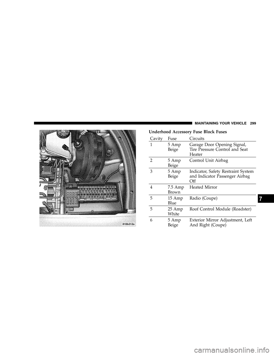 CHRYSLER CROSSFIRE 2008 1.G Owners Guide Underhood Accessory Fuse Block Fuses
Cavity Fuse Circuits
1 5 Amp
BeigeGarage Door Opening Signal,
Tire Pressure Control and Seat
Heater
2 5 Amp
BeigeControl Unit Airbag
3 5 Amp
BeigeIndicator, Safety