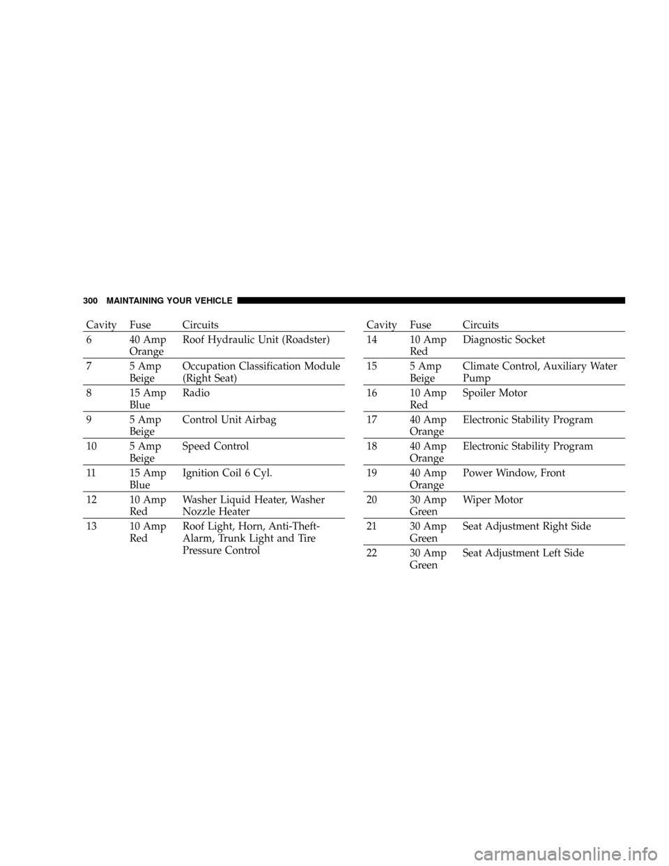 CHRYSLER CROSSFIRE 2008 1.G Service Manual Cavity Fuse Circuits
6 40 Amp
OrangeRoof Hydraulic Unit (Roadster)
7 5 Amp
BeigeOccupation Classification Module
(Right Seat)
8 15 Amp
BlueRadio
9 5 Amp
BeigeControl Unit Airbag
10 5 Amp
BeigeSpeed Co