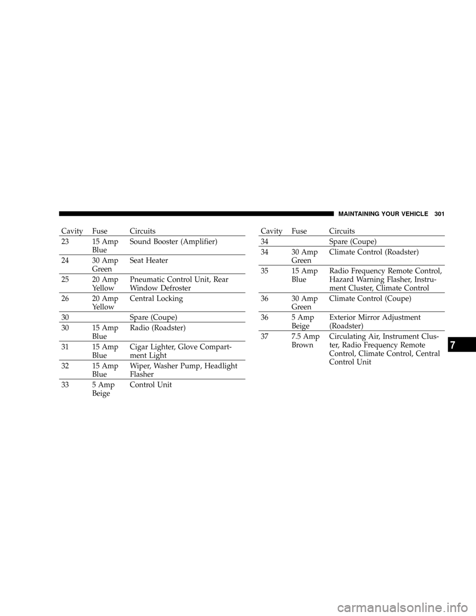 CHRYSLER CROSSFIRE 2008 1.G Owners Manual Cavity Fuse Circuits
23 15 Amp
BlueSound Booster (Amplifier)
24 30 Amp
GreenSeat Heater
25 20 Amp
YellowPneumatic Control Unit, Rear
Window Defroster
26 20 Amp
YellowCentral Locking
30 Spare (Coupe)
3