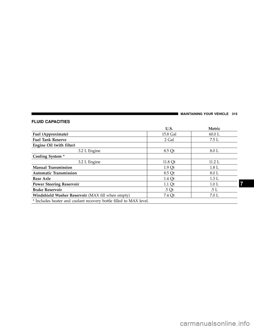 CHRYSLER CROSSFIRE 2008 1.G Owners Manual FLUID CAPACITIES
U.S. Metric
Fuel (Approximate)15.8 Gal 60.0 L
Fuel Tank Reserve2 Gal 7.5 L
Engine Oil (with filter)
3.2 L Engine 8.5 Qt 8.0 L
Cooling System *
3.2 L Engine 11.8 Qt 11.2 L
Manual Trans