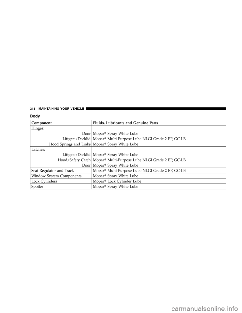 CHRYSLER CROSSFIRE 2008 1.G Owners Manual Body
Component Fluids, Lubricants and Genuine Parts
Hinges:
Door MopartSpray White Lube
Liftgate/Decklid MopartMulti-Purpose Lube NLGI Grade 2 EP, GC-LB
Hood Springs and Links MopartSpray White Lube
L