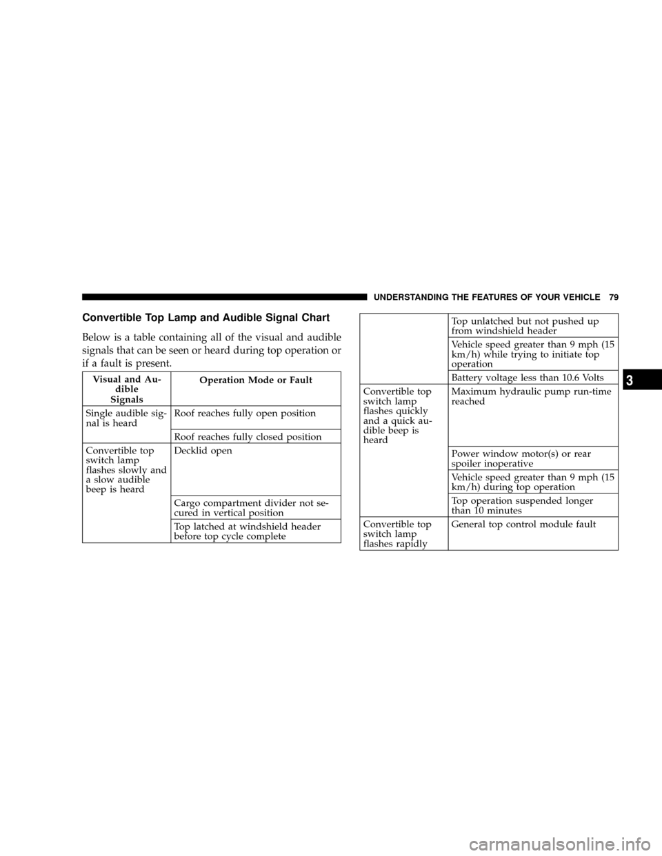 CHRYSLER CROSSFIRE 2008 1.G Owners Manual Convertible Top Lamp and Audible Signal Chart
Below is a table containing all of the visual and audible
signals that can be seen or heard during top operation or
if a fault is present.
Visual and Au-
