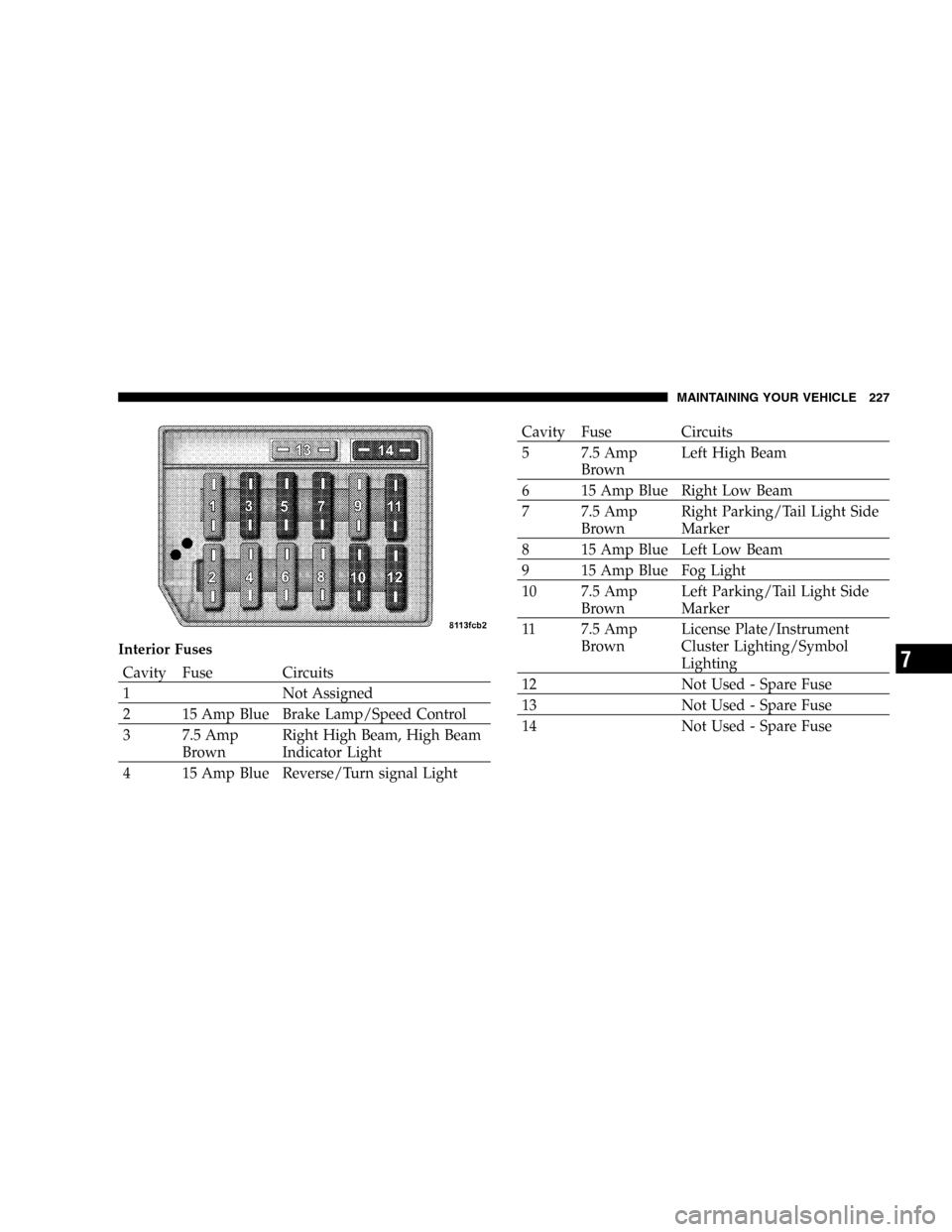 CHRYSLER CROSSFIRE SRT 2005 1.G Owners Manual Interior Fuses
Cavity Fuse Circuits
1 Not Assigned
2 15 Amp Blue Brake Lamp/Speed Control
3 7.5 Amp
BrownRight High Beam, High Beam
Indicator Light
4 15 Amp Blue Reverse/Turn signal Light
Cavity Fuse 