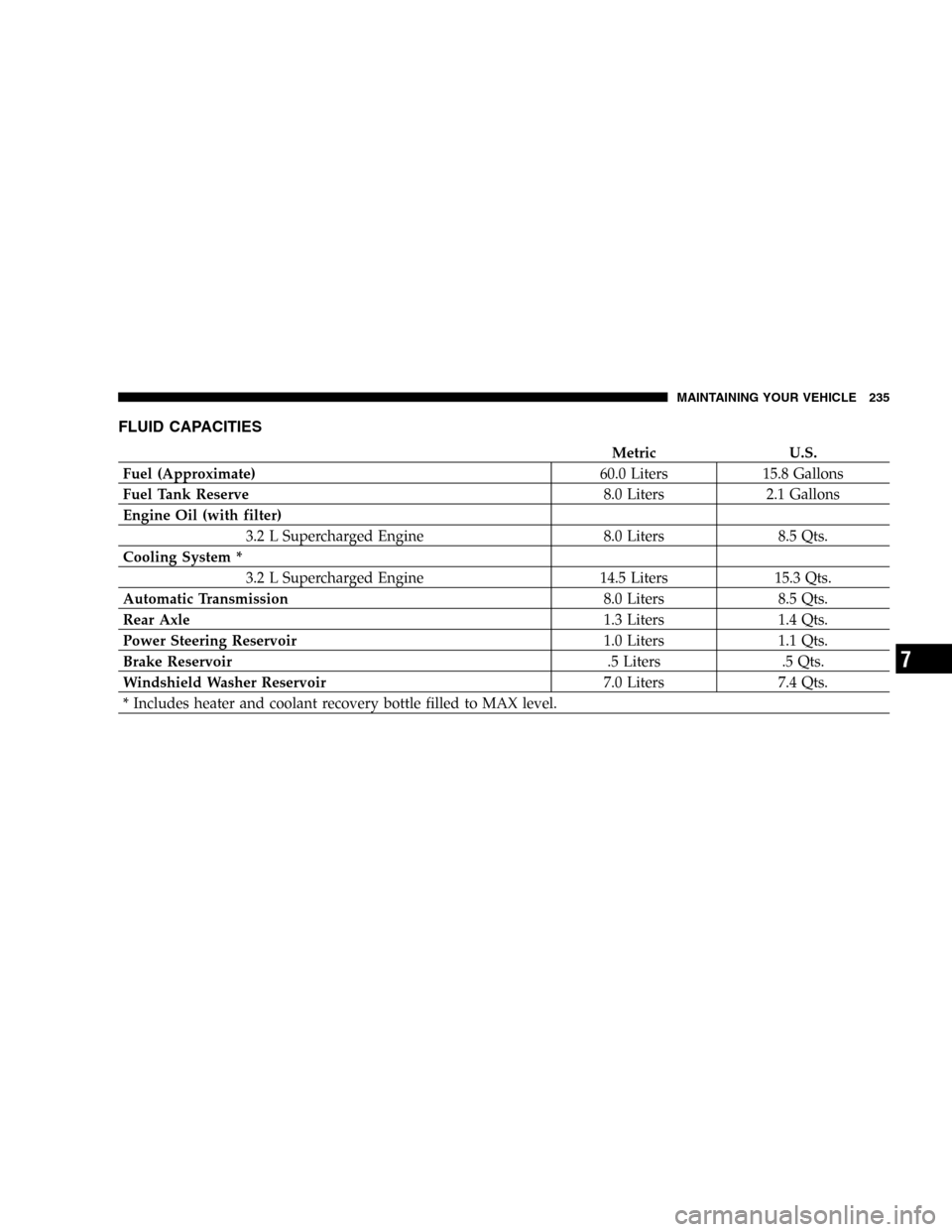 CHRYSLER CROSSFIRE SRT 2005 1.G Owners Manual FLUID CAPACITIES
Metric U.S.
Fuel (Approximate)60.0 Liters 15.8 Gallons
Fuel Tank Reserve8.0 Liters 2.1 Gallons
Engine Oil (with filter)
3.2 L Supercharged Engine 8.0 Liters 8.5 Qts.
Cooling System *
