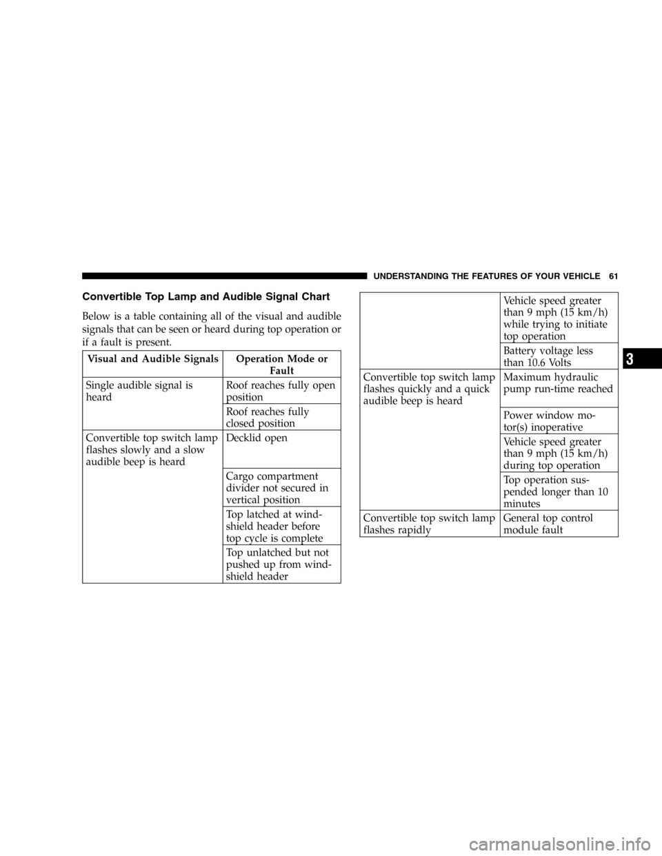 CHRYSLER CROSSFIRE SRT 2005 1.G Repair Manual Convertible Top Lamp and Audible Signal Chart
Below is a table containing all of the visual and audible
signals that can be seen or heard during top operation or
if a fault is present.
Visual and Audi