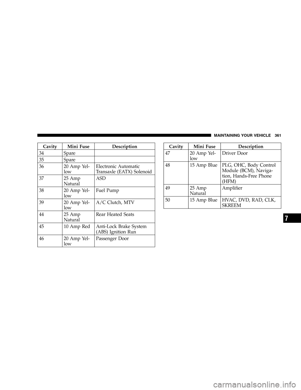 CHRYSLER PACIFICA 2005 1.G Owners Manual Cavity Mini Fuse Description
34 Spare
35 Spare
36 20 Amp Yel-
lowElectronic Automatic
Transaxle (EATX) Solenoid
37 25 Amp
NaturalASD
38 20 Amp Yel-
lowFuel Pump
39 20 Amp Yel-
lowA/C Clutch, MTV
44 25