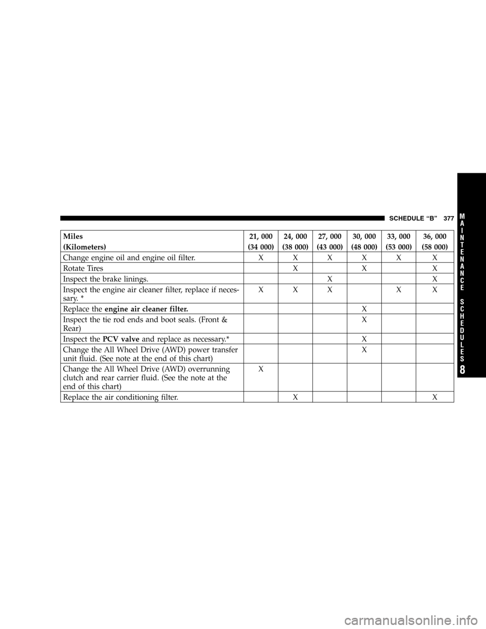 CHRYSLER PACIFICA 2005 1.G Owners Manual Miles 21, 000 24, 000 27, 000 30, 000 33, 000 36, 000
(Kilometers) (34 000) (38 000) (43 000) (48 000) (53 000) (58 000)
Change engine oil and engine oil filter.XXXXX X
Rotate Tires X X X
Inspect the 