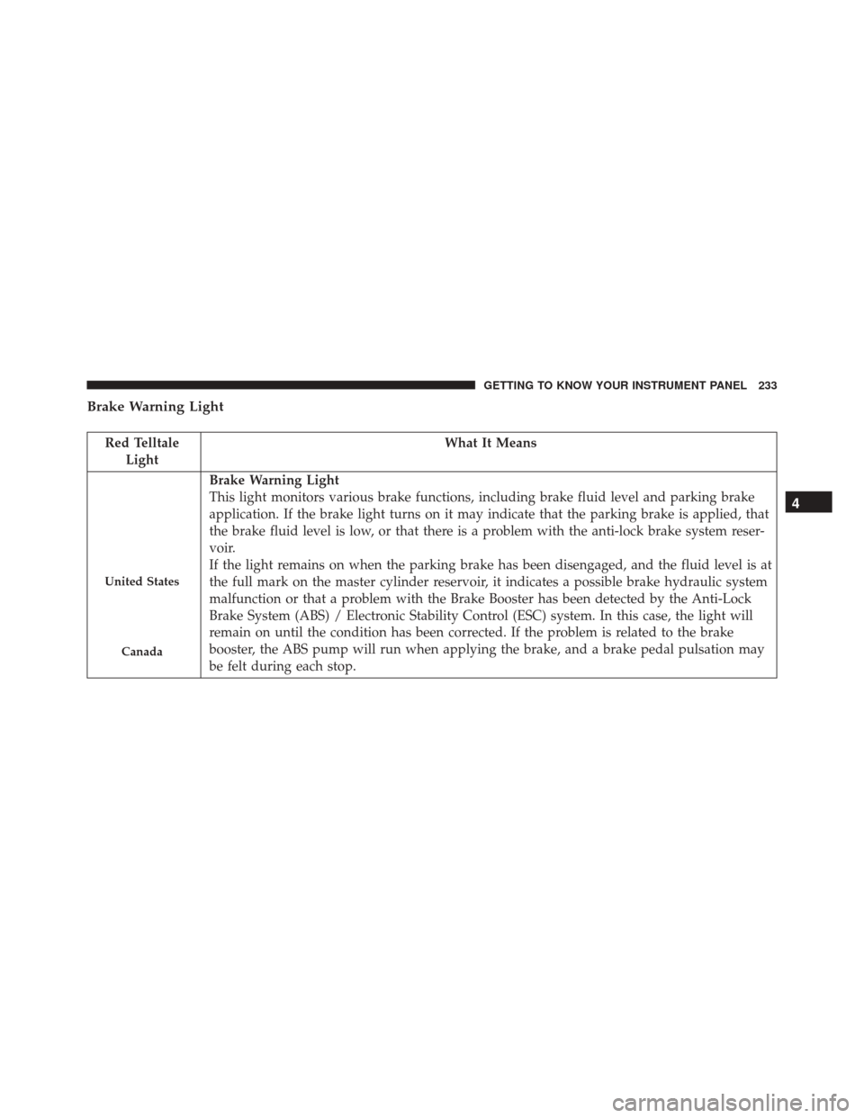 CHRYSLER PACIFICA 2017 2.G Owners Manual Brake Warning Light
Red TelltaleLight What It Means
United States
Canada
Brake Warning Light
This light monitors various brake functions, including brake fluid level and parking brake
application. If 
