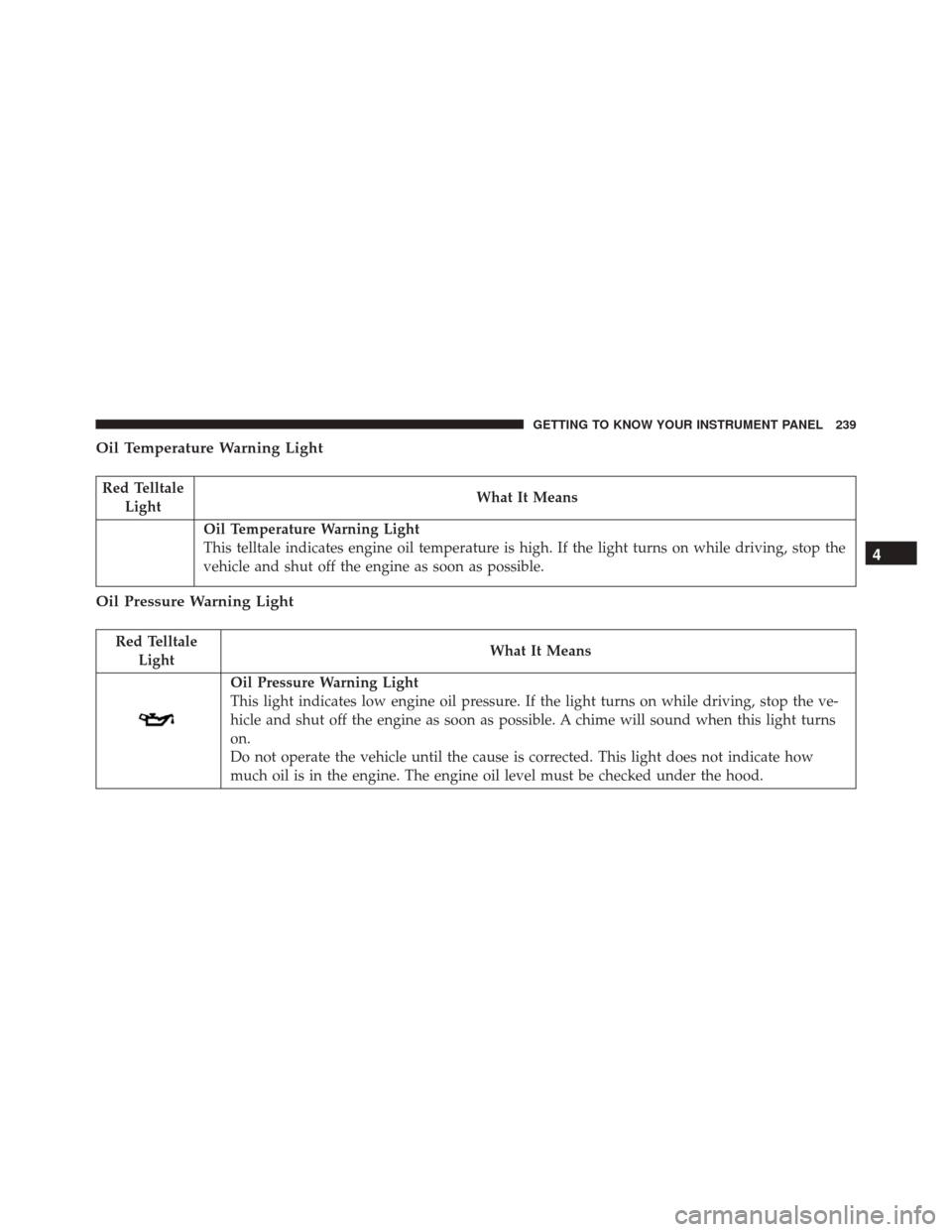 CHRYSLER PACIFICA 2017 2.G Owners Manual Oil Temperature Warning Light
Red TelltaleLight What It Means
Oil Temperature Warning Light
This telltale indicates engine oil temperature is high. If the light turns on while driving, stop the
vehicl