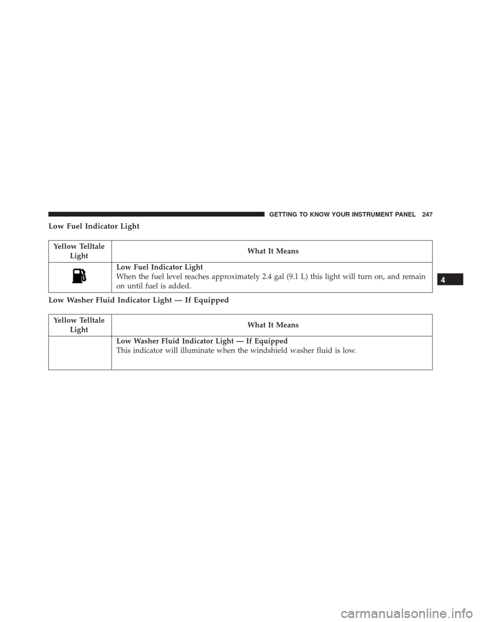 CHRYSLER PACIFICA 2017 2.G Owners Manual Low Fuel Indicator Light
Yellow TelltaleLight What It Means
Low Fuel Indicator Light
When the fuel level reaches approximately 2.4 gal (9.1 L) this light will turn on, and remain
on until fuel is adde