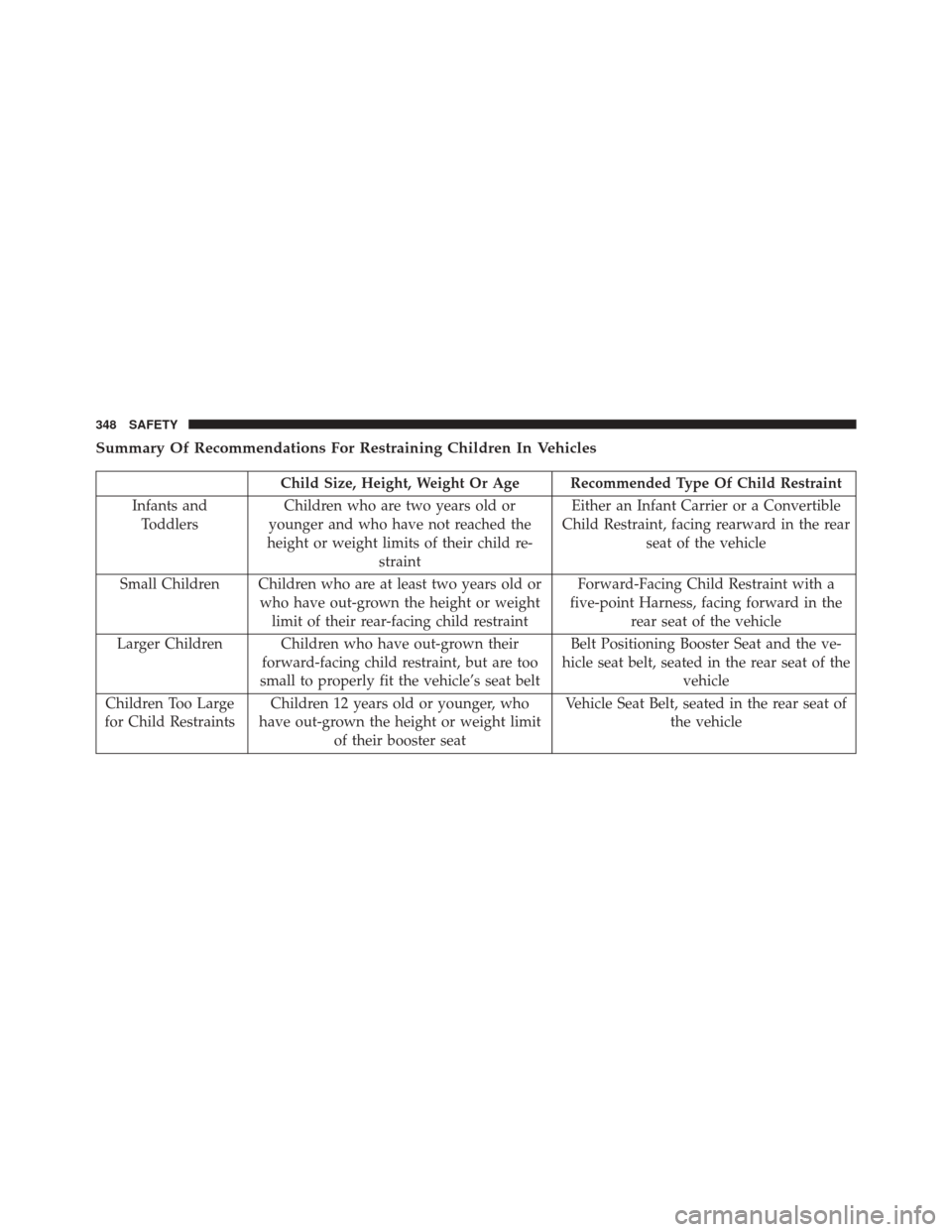CHRYSLER PACIFICA 2017 2.G Owners Manual Summary Of Recommendations For Restraining Children In Vehicles
Child Size, Height, Weight Or Age Recommended Type Of Child Restraint
Infants and Toddlers Children who are two years old or
younger and CHRYSLER PACIFICA 2017 2.G Owners Manual Summary Of Recommendations For Restraining Children In Vehicles
Child Size, Height, Weight Or Age Recommended Type Of Child Restraint
Infants and Toddlers Children who are two years old or
younger and