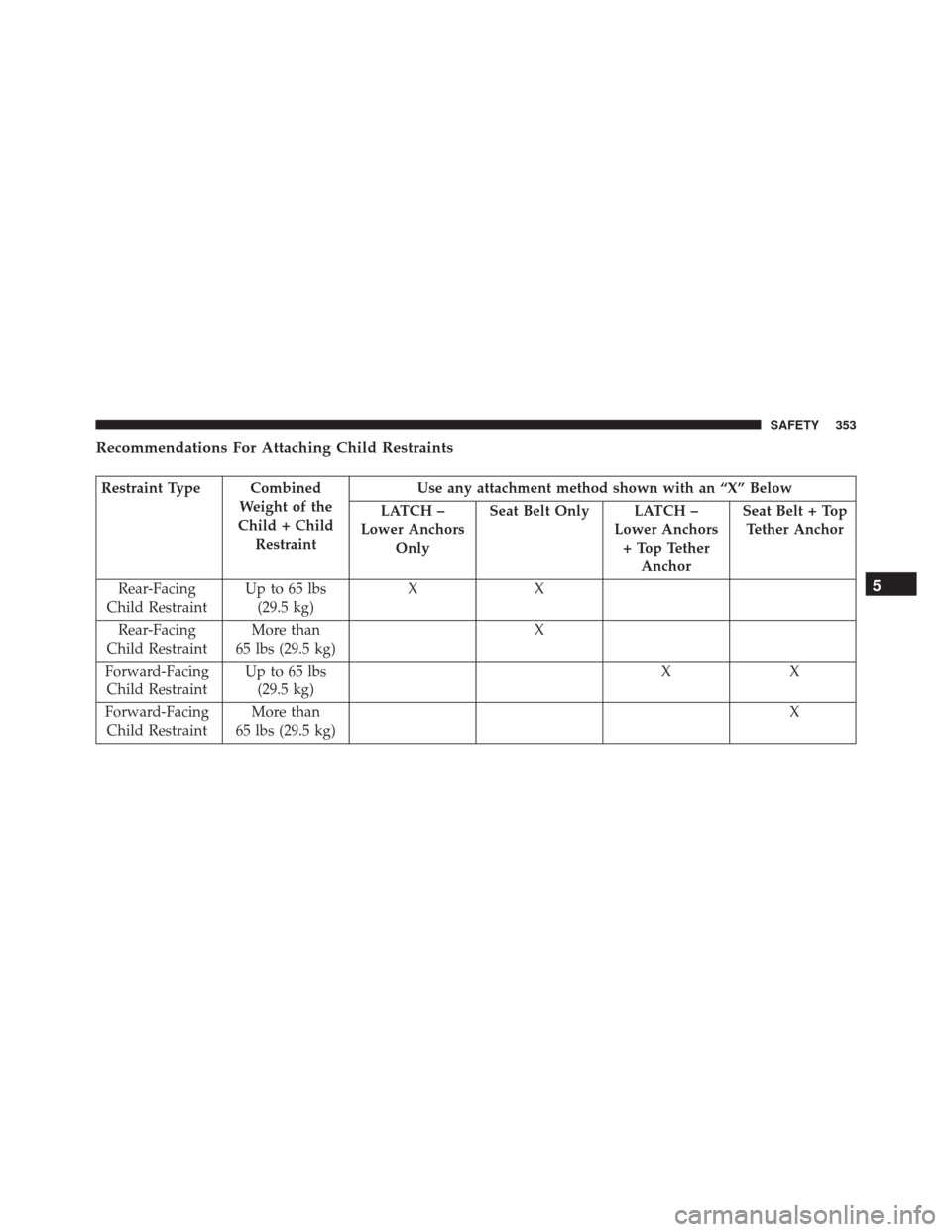 CHRYSLER PACIFICA 2017 2.G Owners Manual Recommendations For Attaching Child Restraints
Restraint Type CombinedWeight of the
Child + Child Restraint Use any attachment method shown with an “X” Below
LATCH –
Lower Anchors Only Seat Belt CHRYSLER PACIFICA 2017 2.G Owners Manual Recommendations For Attaching Child Restraints
Restraint Type CombinedWeight of the
Child + Child Restraint Use any attachment method shown with an “X” Below
LATCH –
Lower Anchors Only Seat Belt