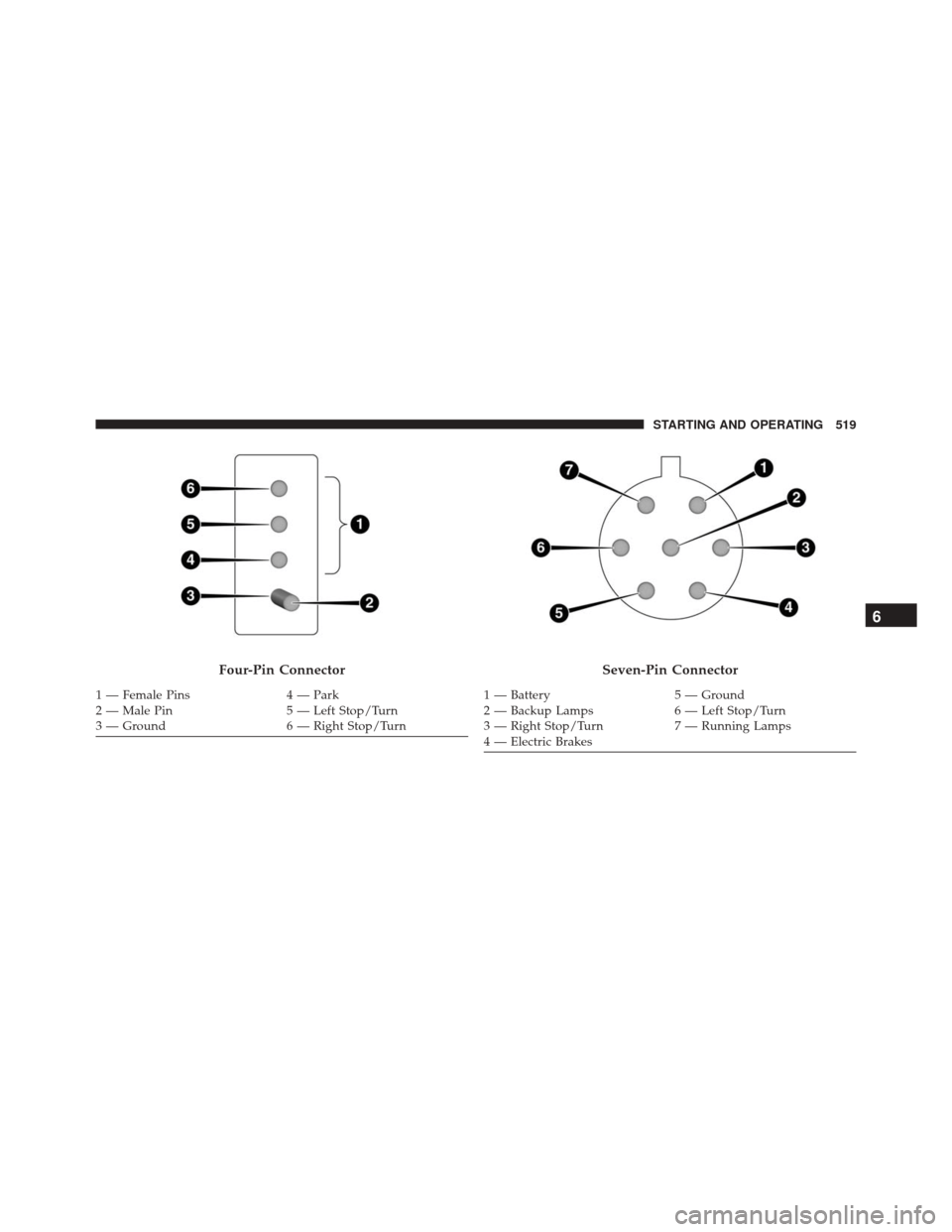 CHRYSLER PACIFICA 2017 2.G Owners Manual Four-Pin Connector
1 — Female Pins4 — Park
2 — Male Pin 5 — Left Stop/Turn
3 — Ground 6 — Right Stop/Turn
Seven-Pin Connector
1 — Battery5 — Ground
2 — Backup Lamps 6 — Left Stop/T